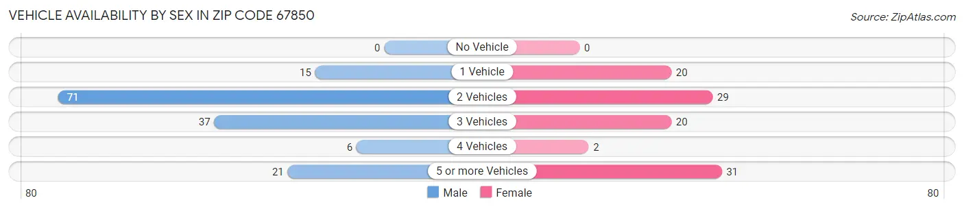 Vehicle Availability by Sex in Zip Code 67850