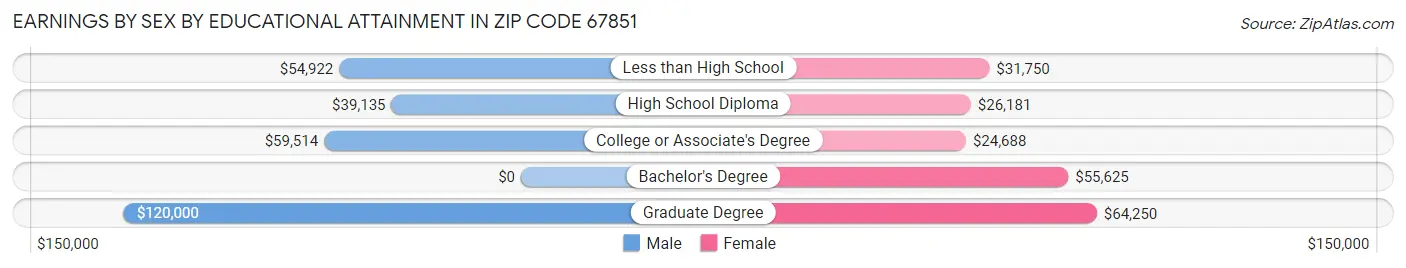 Earnings by Sex by Educational Attainment in Zip Code 67851