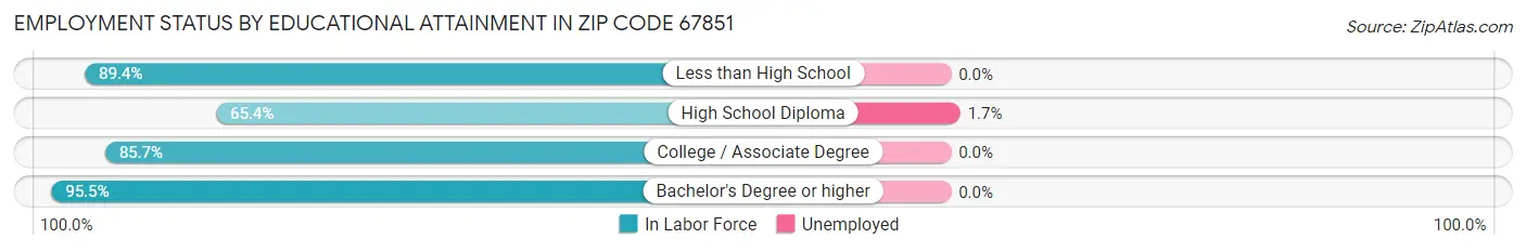 Employment Status by Educational Attainment in Zip Code 67851