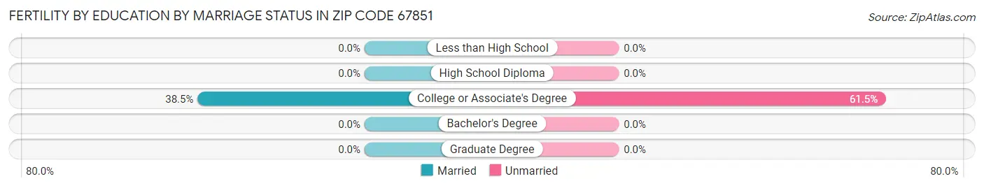 Female Fertility by Education by Marriage Status in Zip Code 67851