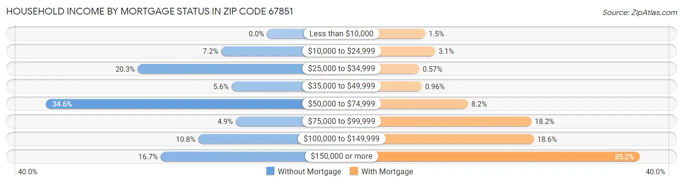 Household Income by Mortgage Status in Zip Code 67851