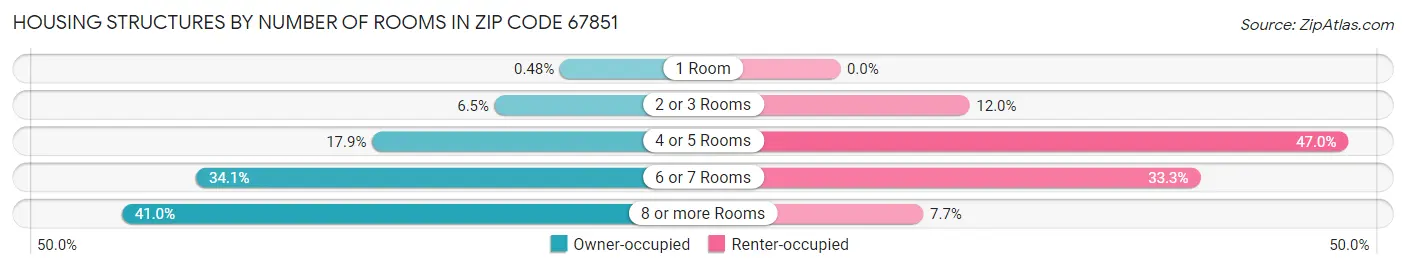 Housing Structures by Number of Rooms in Zip Code 67851
