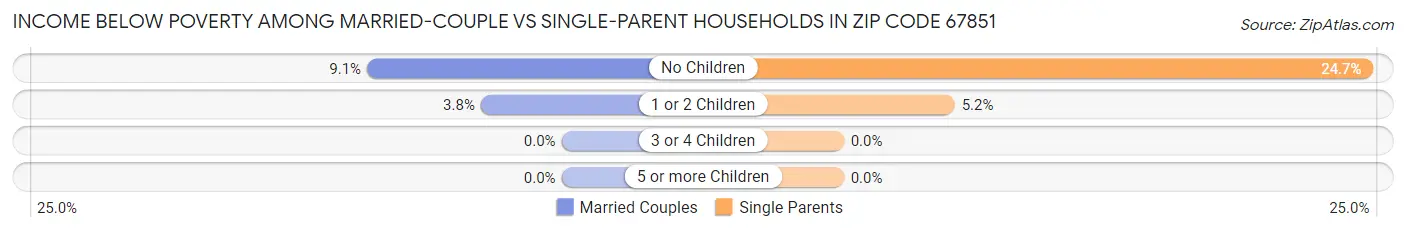 Income Below Poverty Among Married-Couple vs Single-Parent Households in Zip Code 67851