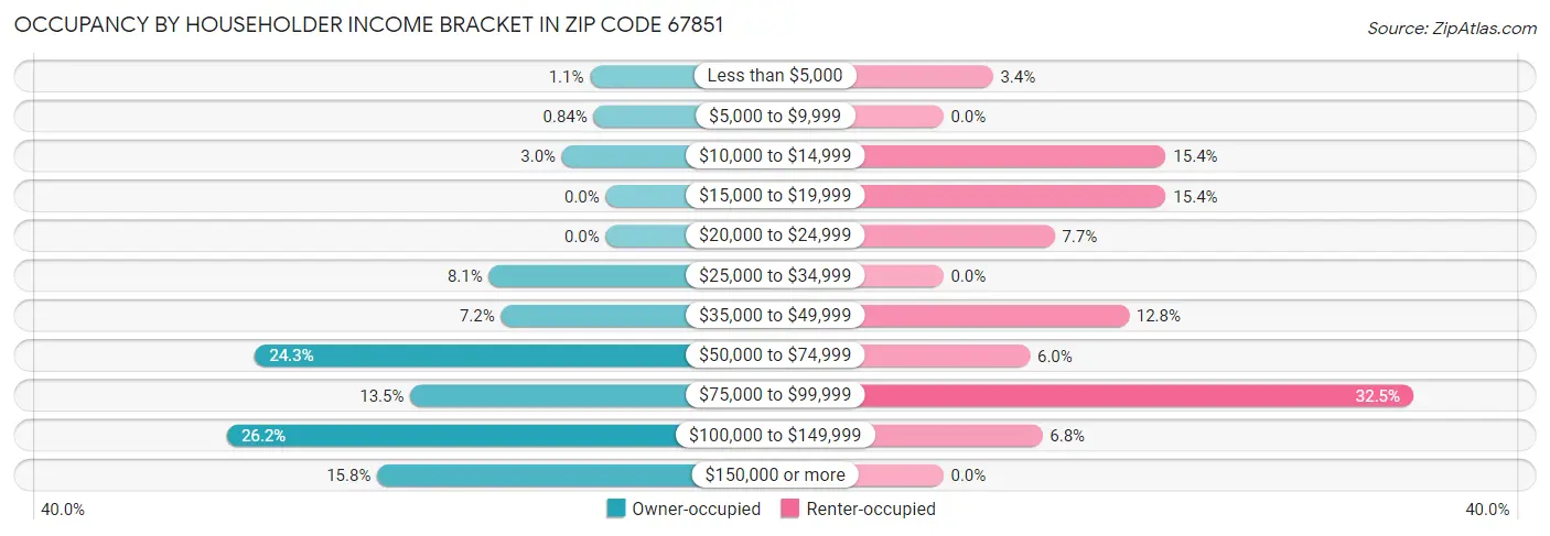 Occupancy by Householder Income Bracket in Zip Code 67851