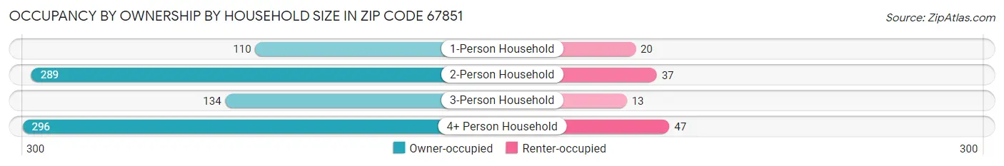 Occupancy by Ownership by Household Size in Zip Code 67851