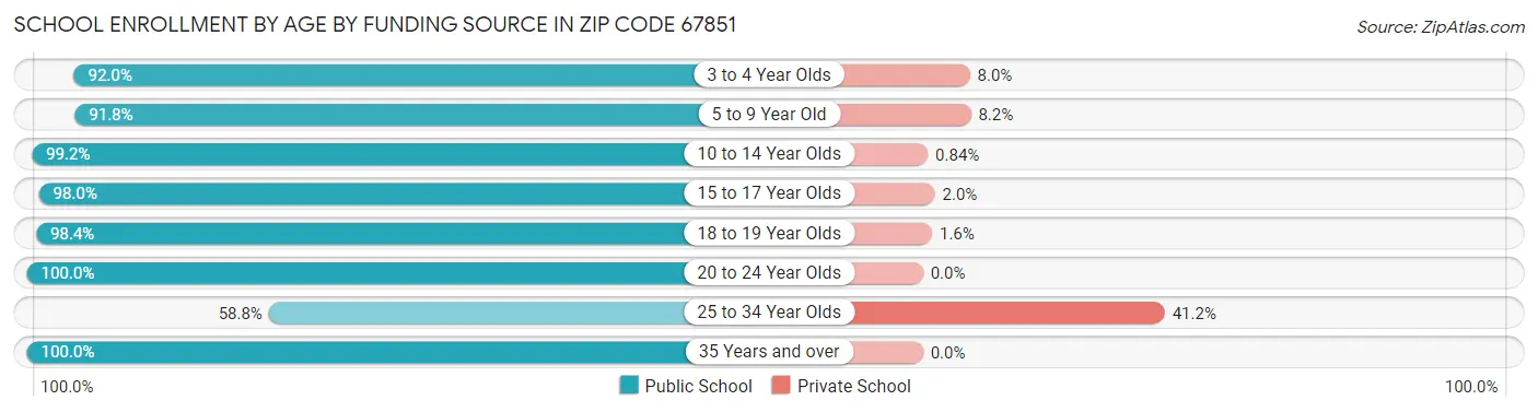 School Enrollment by Age by Funding Source in Zip Code 67851