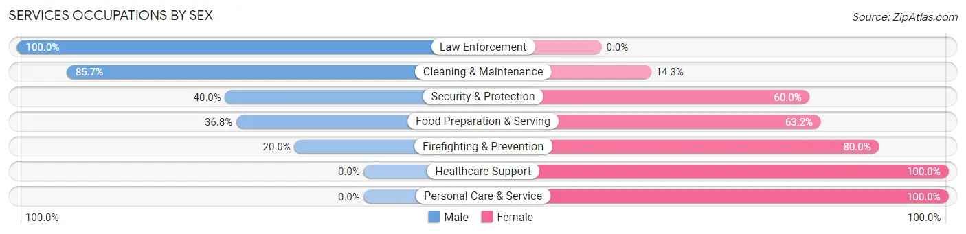 Services Occupations by Sex in Zip Code 67851