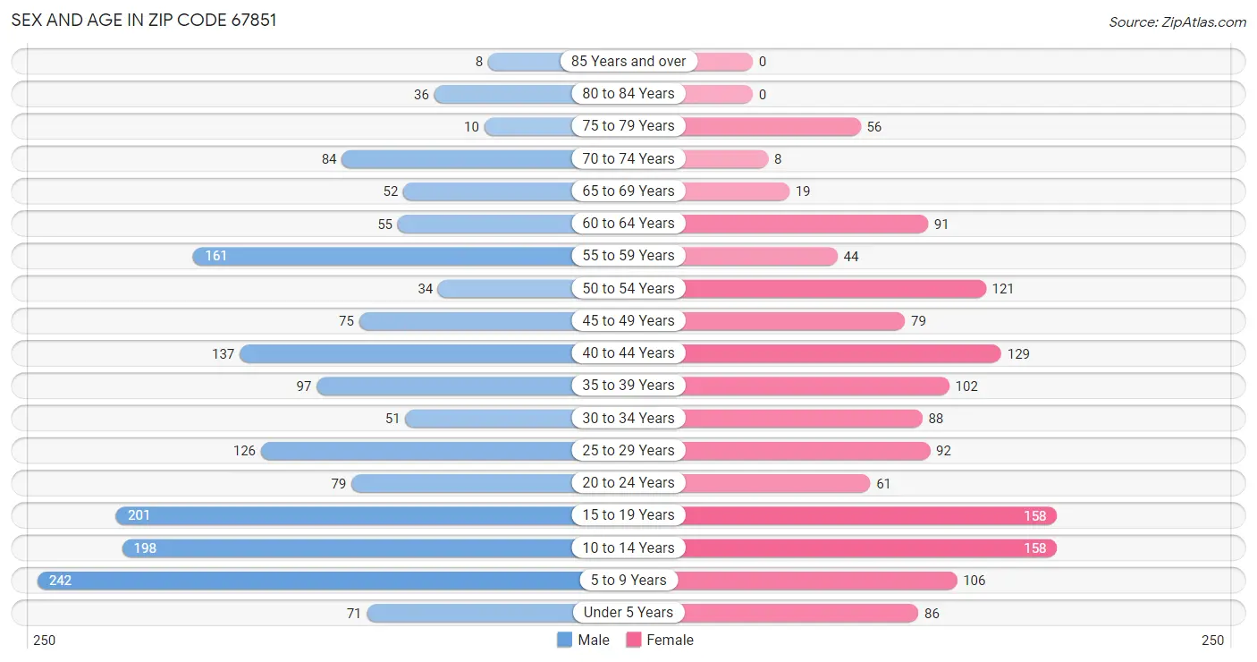 Sex and Age in Zip Code 67851