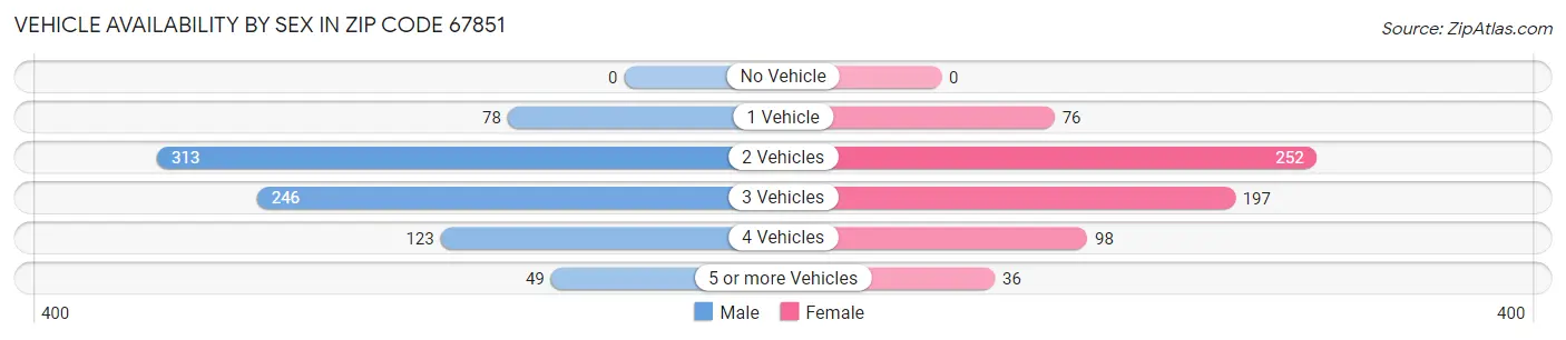Vehicle Availability by Sex in Zip Code 67851
