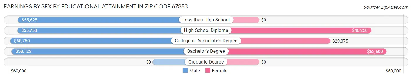 Earnings by Sex by Educational Attainment in Zip Code 67853