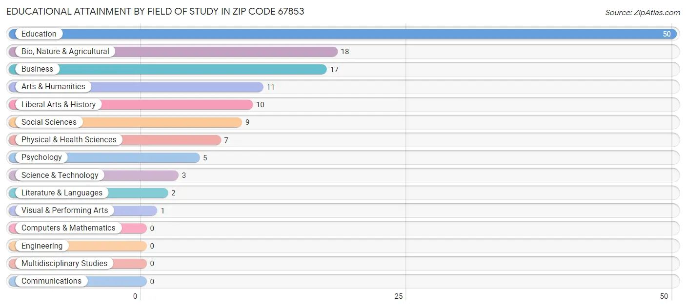 Educational Attainment by Field of Study in Zip Code 67853