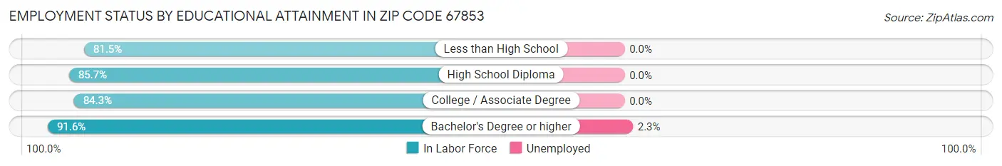 Employment Status by Educational Attainment in Zip Code 67853
