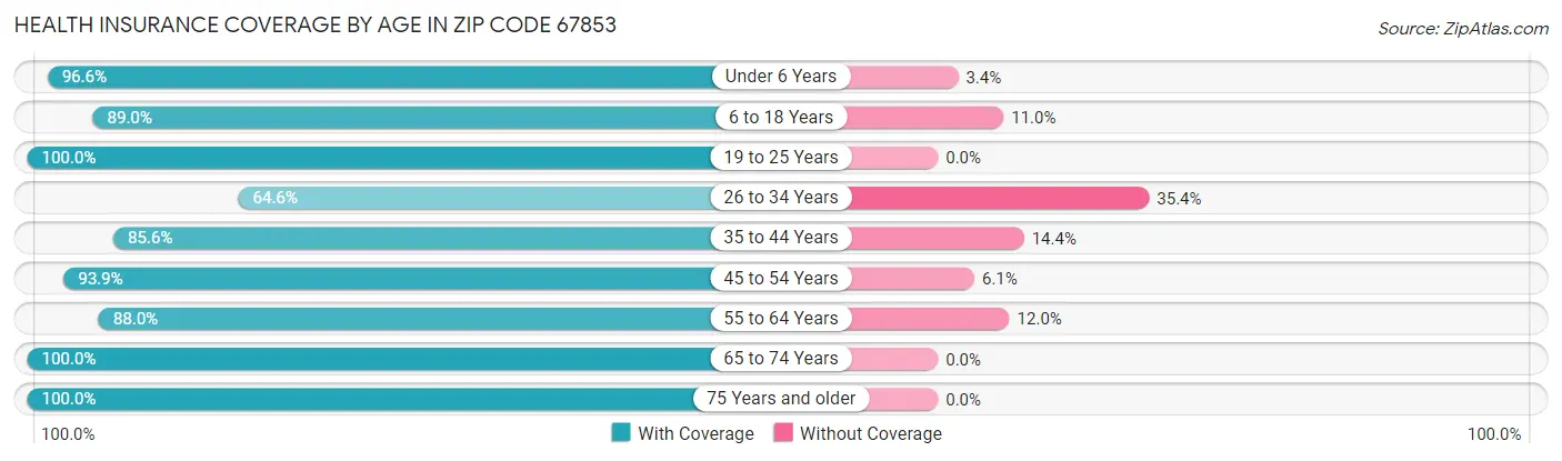 Health Insurance Coverage by Age in Zip Code 67853