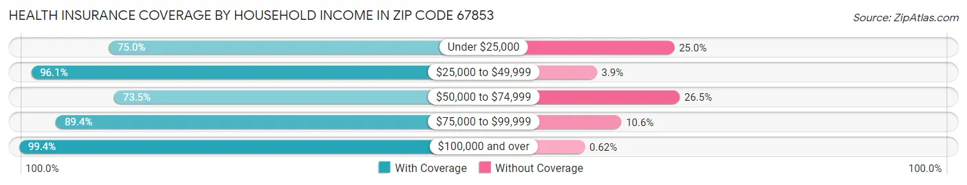 Health Insurance Coverage by Household Income in Zip Code 67853