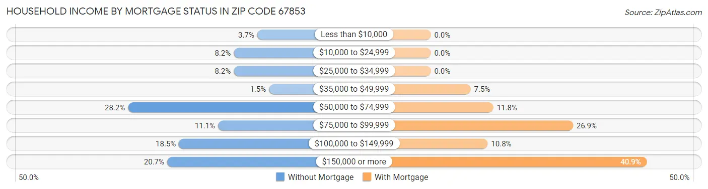 Household Income by Mortgage Status in Zip Code 67853