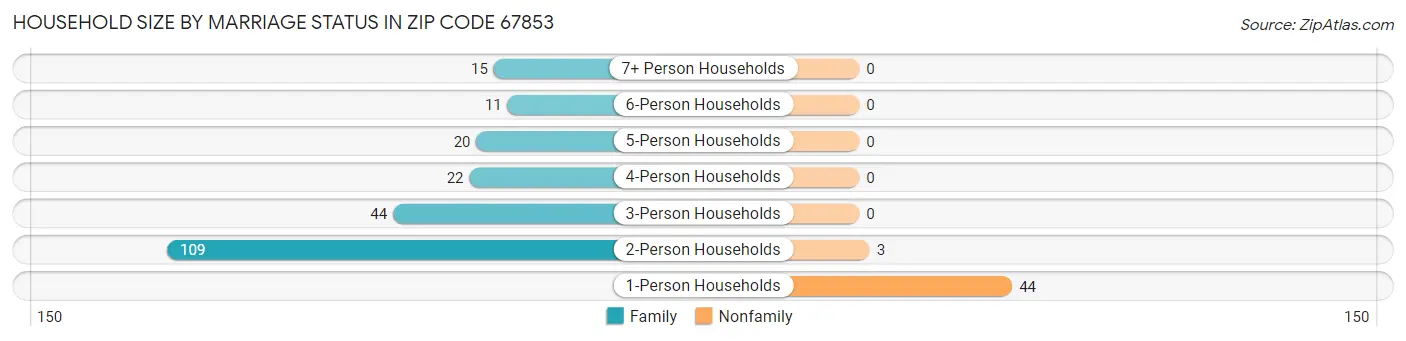 Household Size by Marriage Status in Zip Code 67853