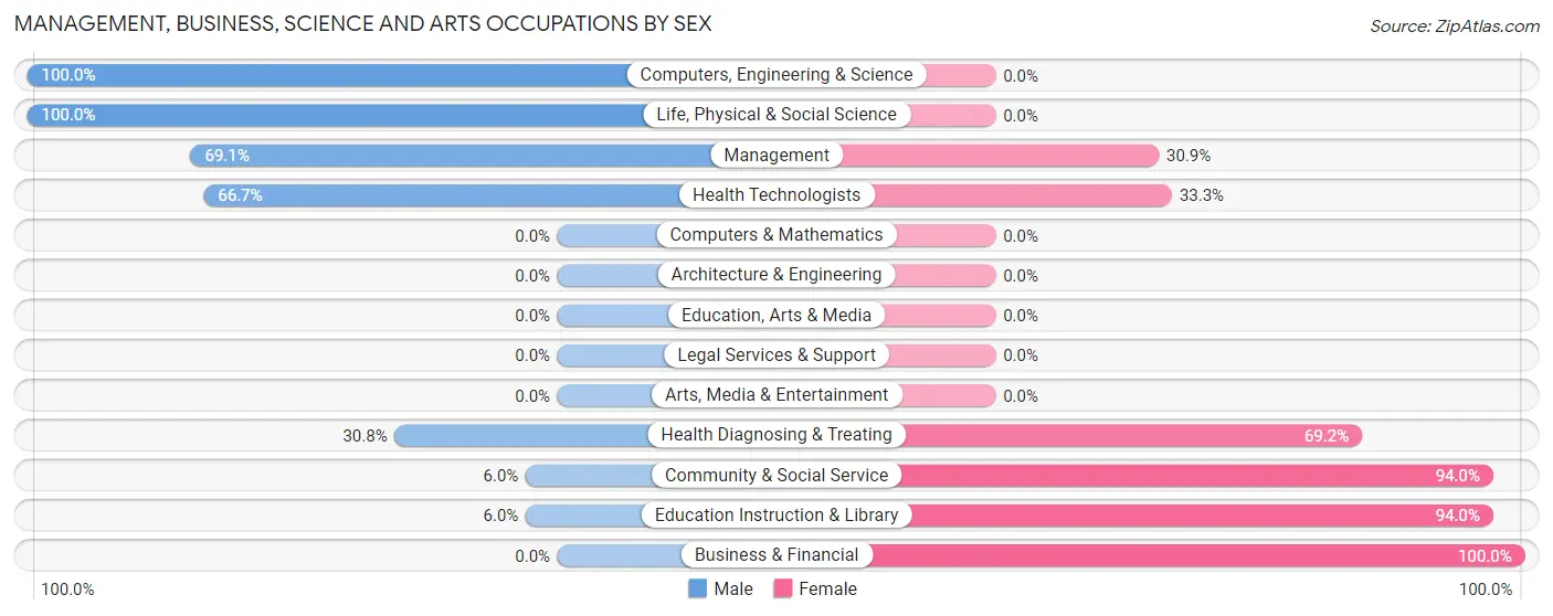 Management, Business, Science and Arts Occupations by Sex in Zip Code 67853