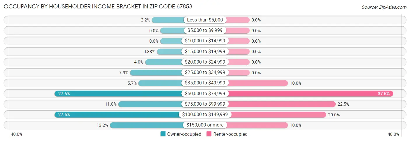 Occupancy by Householder Income Bracket in Zip Code 67853