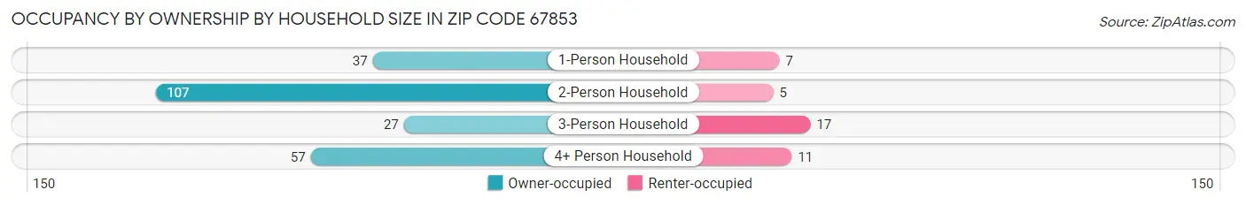 Occupancy by Ownership by Household Size in Zip Code 67853