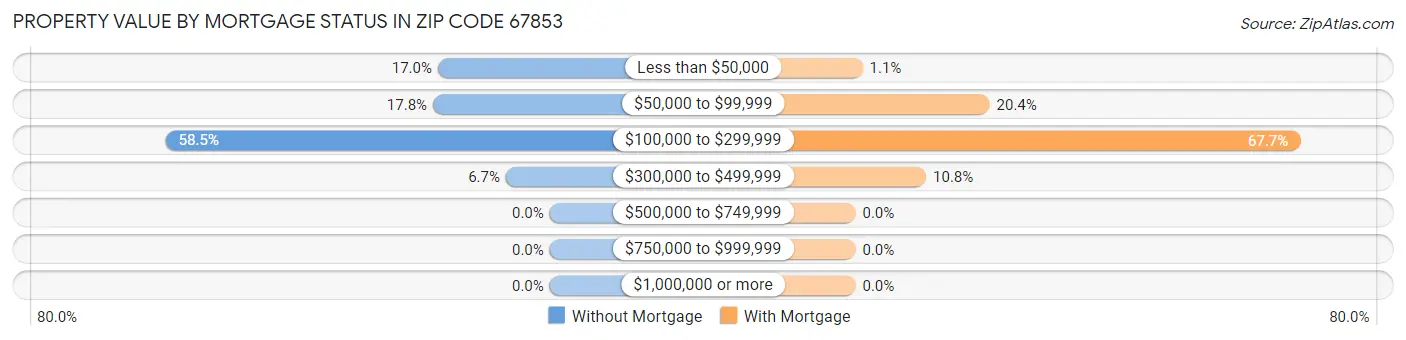 Property Value by Mortgage Status in Zip Code 67853