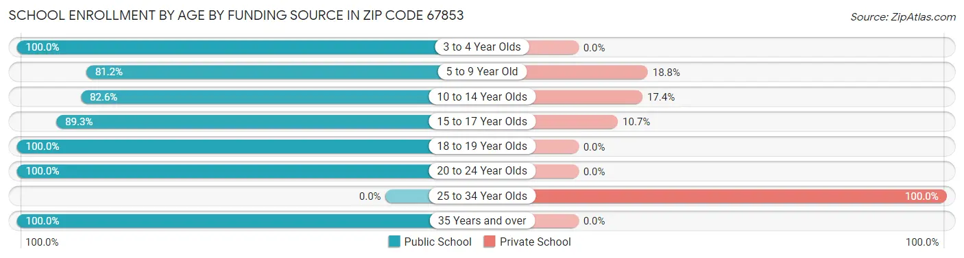 School Enrollment by Age by Funding Source in Zip Code 67853
