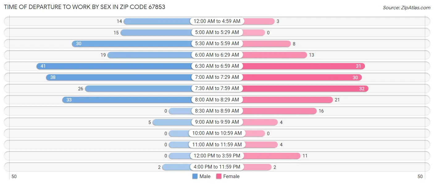Time of Departure to Work by Sex in Zip Code 67853