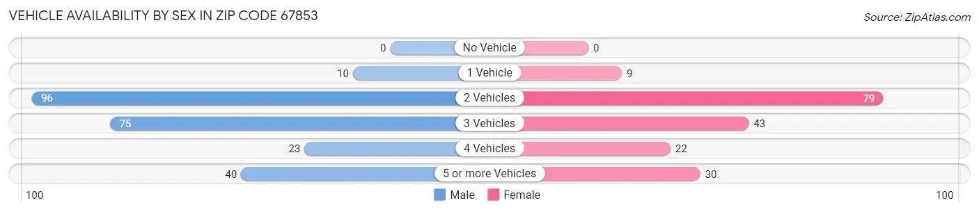 Vehicle Availability by Sex in Zip Code 67853