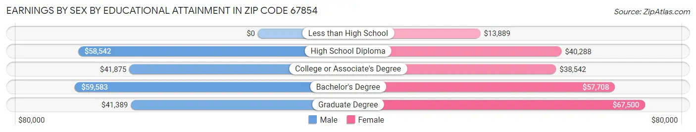Earnings by Sex by Educational Attainment in Zip Code 67854