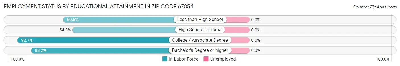 Employment Status by Educational Attainment in Zip Code 67854