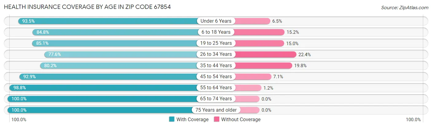 Health Insurance Coverage by Age in Zip Code 67854
