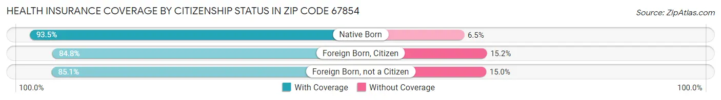 Health Insurance Coverage by Citizenship Status in Zip Code 67854