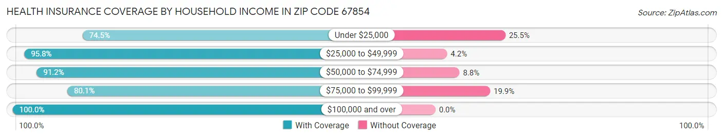 Health Insurance Coverage by Household Income in Zip Code 67854