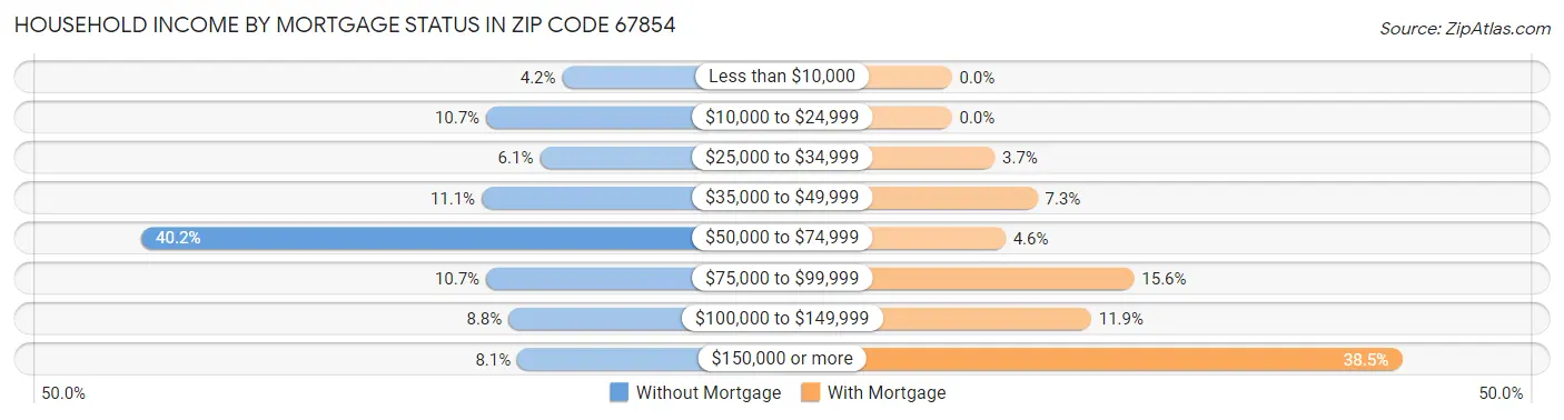 Household Income by Mortgage Status in Zip Code 67854