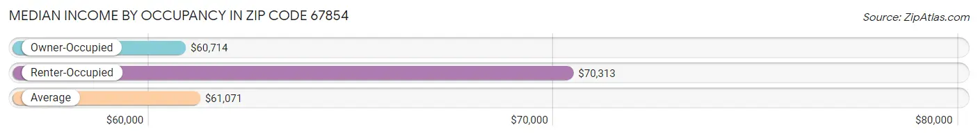 Median Income by Occupancy in Zip Code 67854