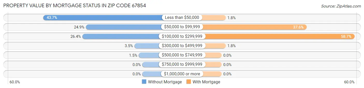 Property Value by Mortgage Status in Zip Code 67854