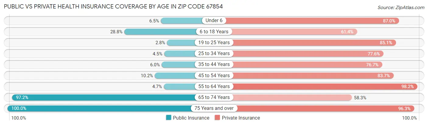 Public vs Private Health Insurance Coverage by Age in Zip Code 67854