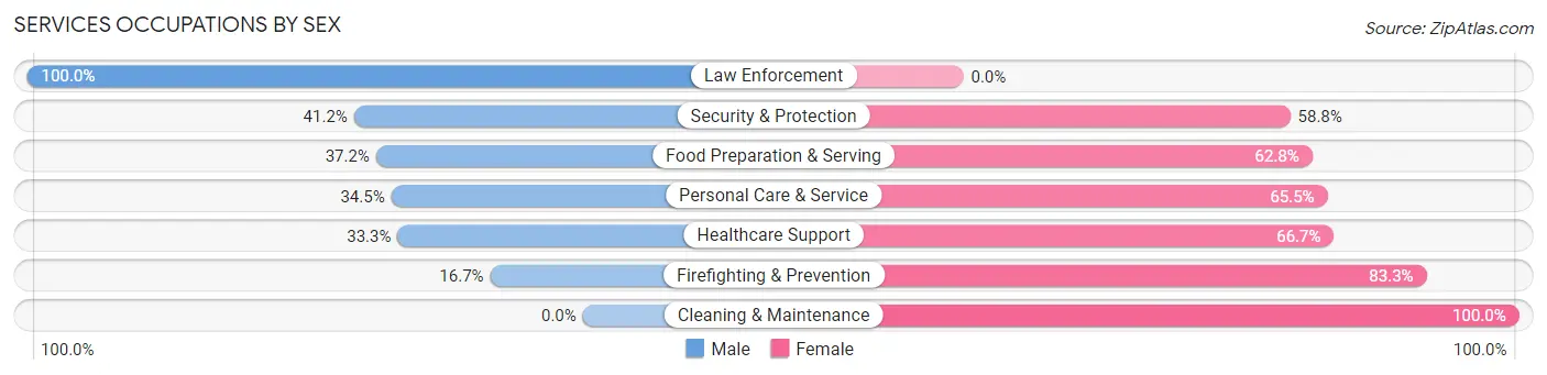 Services Occupations by Sex in Zip Code 67854