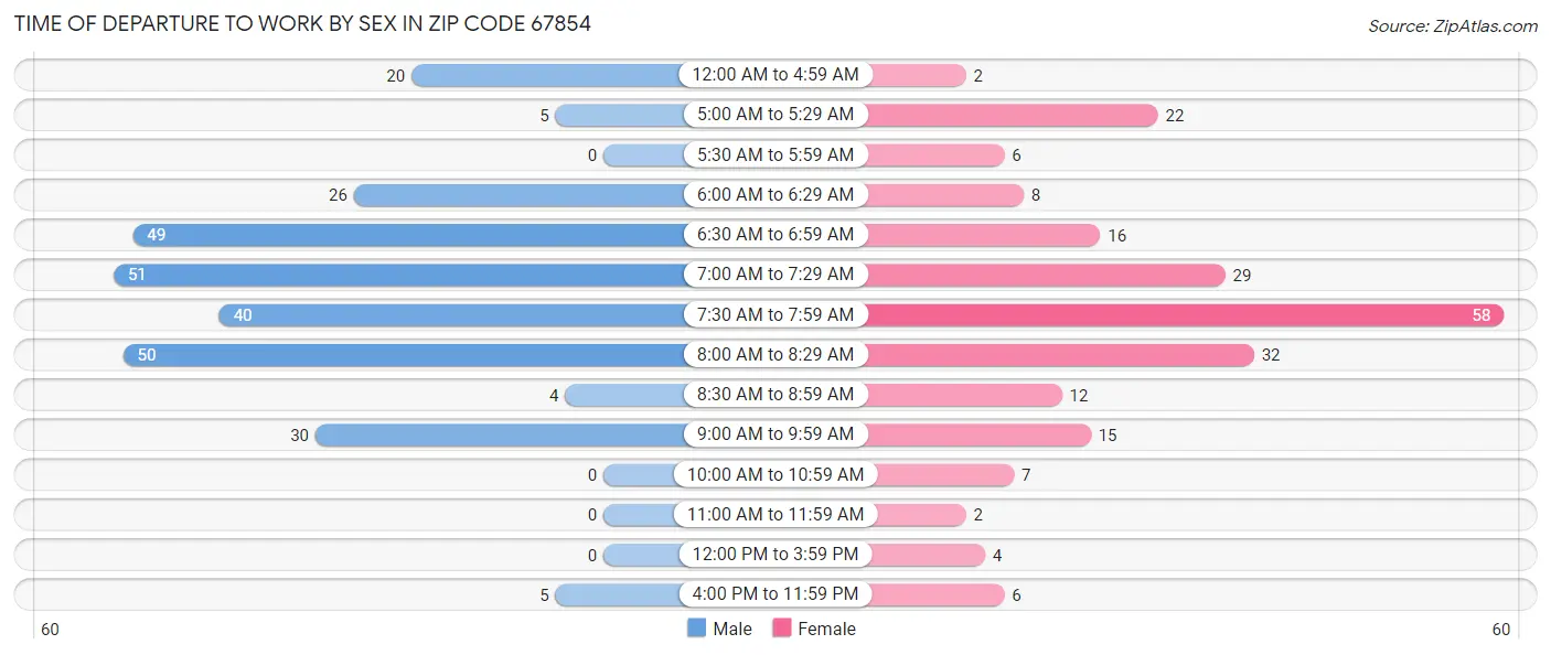 Time of Departure to Work by Sex in Zip Code 67854