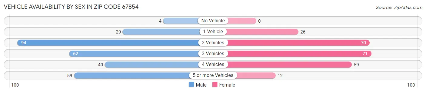 Vehicle Availability by Sex in Zip Code 67854