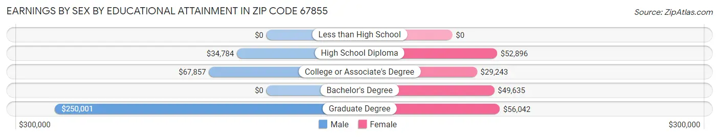 Earnings by Sex by Educational Attainment in Zip Code 67855