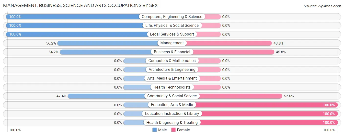 Management, Business, Science and Arts Occupations by Sex in Zip Code 67855