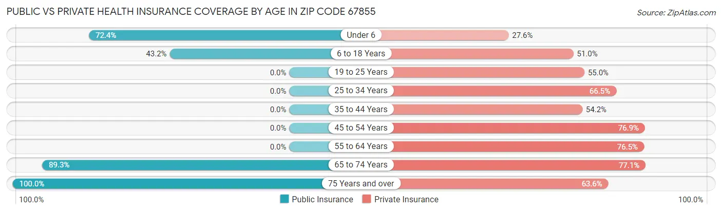 Public vs Private Health Insurance Coverage by Age in Zip Code 67855