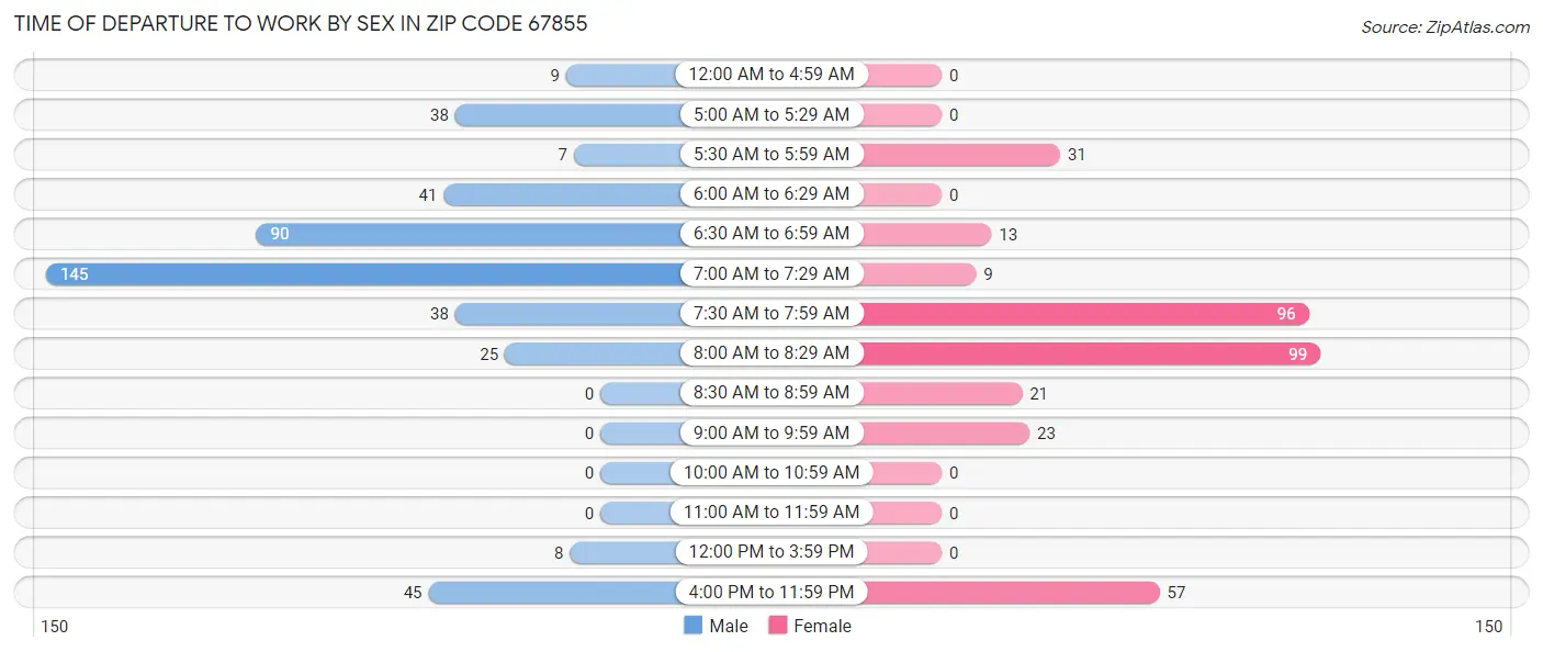 Time of Departure to Work by Sex in Zip Code 67855