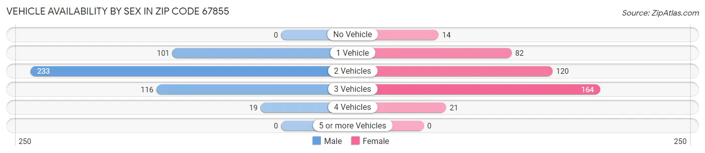 Vehicle Availability by Sex in Zip Code 67855
