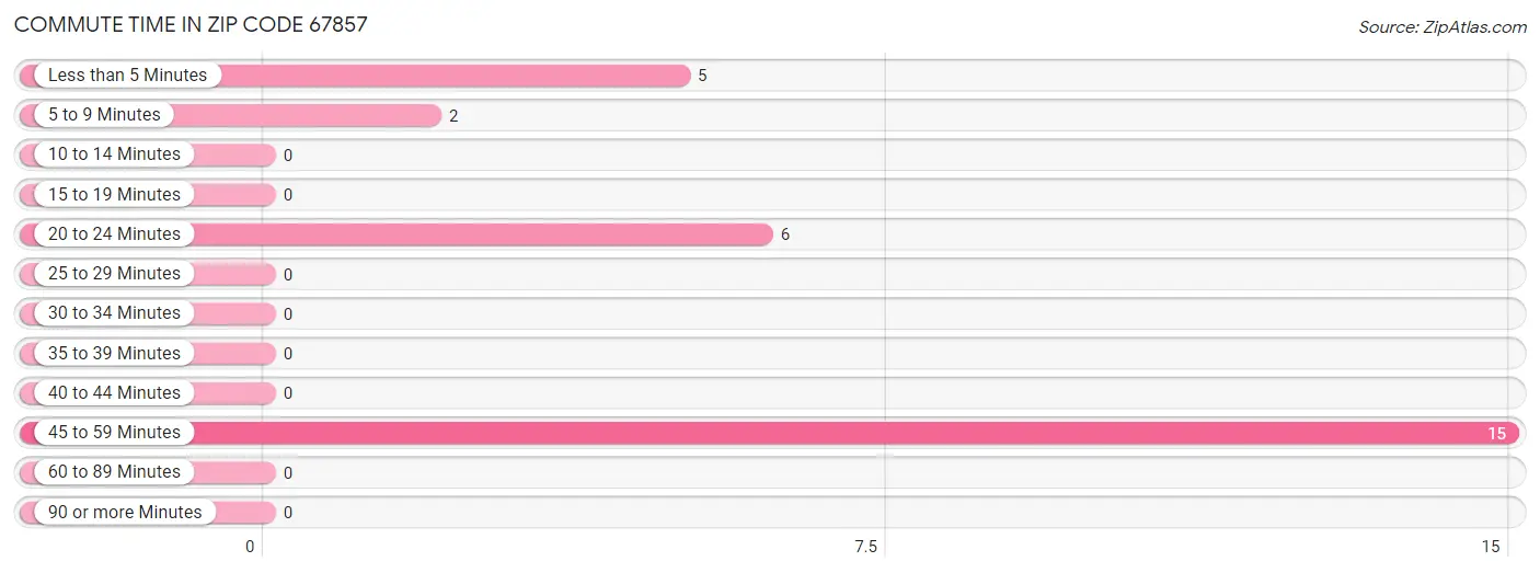 Commute Time in Zip Code 67857