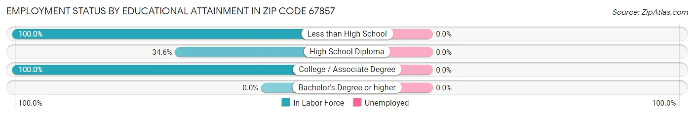 Employment Status by Educational Attainment in Zip Code 67857