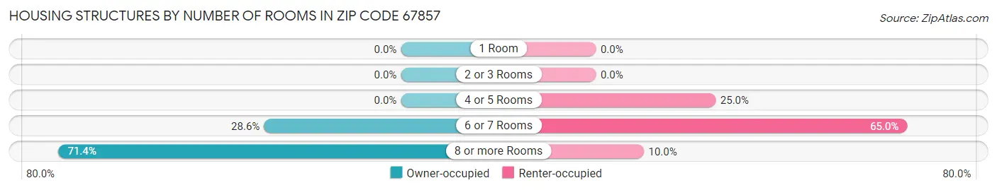 Housing Structures by Number of Rooms in Zip Code 67857
