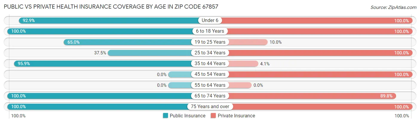 Public vs Private Health Insurance Coverage by Age in Zip Code 67857