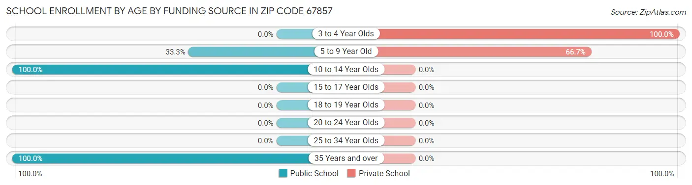 School Enrollment by Age by Funding Source in Zip Code 67857