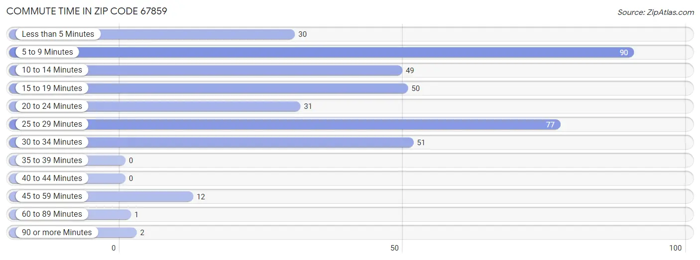 Commute Time in Zip Code 67859